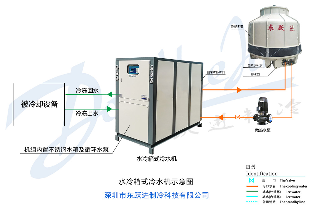 水冷箱式冷水機(jī)工作原理 水冷箱式冷水機(jī)工作原理